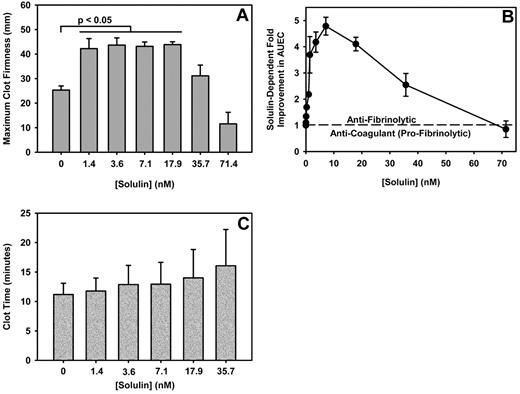 Figure 2. Solulin increases the MCF and AUEC in human hemophilic blood with minimal effect on CLT. (A) The MCF increased from 25.3 ± 4.5 mm to 43.2 ± 6.6 mm in the presence of 1.4-17.9nM Solulin (P < .01). At higher concentrations, the MCF decreased from peak values. (B) In severe hemophilia A, the AUEC is increased by approximately 4-fold in the presence of Solulin due in part to an increase in MCF but also to an increased CLT. (C) Solulin marginally increases the CLT in hemophilia A blood. At the lowest concentrations of Solulin (< 7.1nM), the CLT increased marginally from 11.2 ± 1.9 to 12.9 ± 3.7 minutes. The increase in CLT with Solulin was not statistically significant even at 35.7nM (P = .07).