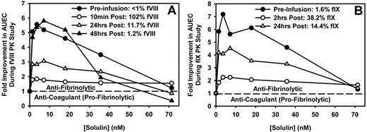 Figure 3. Solulin improves clot stability (AUEC) in human hemophilic blood over a range of fVIII or fIX concentrations (exemplified in single patients). Solulin improvement of clot stability plateaued at concentration ranging from 1.4-7.1nM regardless of fVIII:C (A) or fIX:C (B). Shown is the relative improvement over fVIII:C or fIX:C alone. As the reference AUEC increased after factor infusion, the relative improvement in clot strength by Solulin decreased. The absolute Solulin-dependent increase in AUEC can be calculated by multiplying the relative improvement in AUEC by the AUEC in the absence of Solulin (fVIII or fIX as a percentage, AUEC in units of 104 millimeters per minute; panel A, < 1, 3.67; 102, 11.59; 11.7, 6.31; 1.2, and 2.98; panel B, 1.6, 2.33; 38.2, 7.32; 14.4, and 4.17).