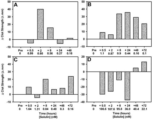 Figure 5. Clot firmness is increased in blood from hemophilic dogs given Solulin at low doses (5 or 10 μg/mL). Thromboelastography shows that the individual response to low-dose Solulin varied among the 3 dogs enrolled (panels A, B, and C show data for doses of 5, 10, and 10 μg/kg, respectively). The most dramatic improvement was observed in dog 2 (B), in which clot strength (amplitude) was increased throughout the 72-hour monitoring period. Dog 4 (D), which was given a high dose of Solulin (500 μg/kg) showed decreased clot strength (amplitude) during the first 24 hours after receiving Solulin. As the concentration of Solulin decreased in dog 4, an improvement in clot strength was observed, suggesting an overdose.