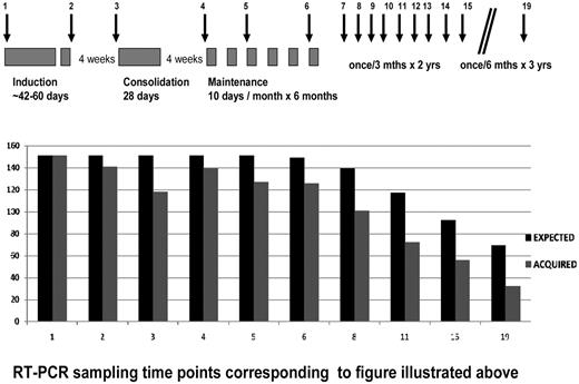 Figure 1. Time points for evaluation of RT-PCR and compliance at each time point.