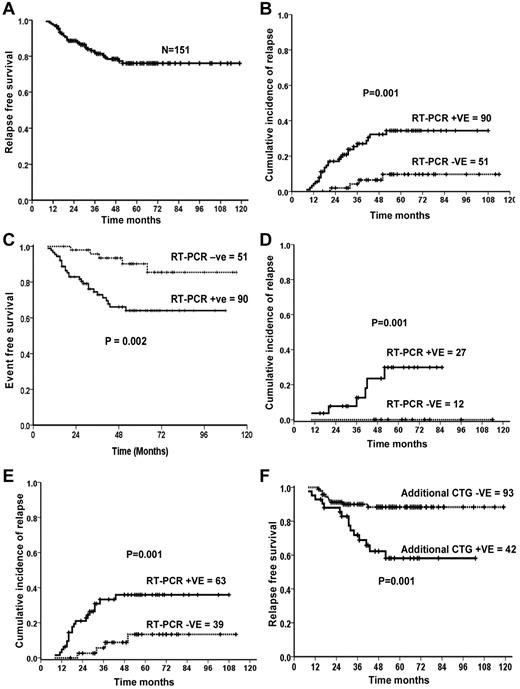 Figure 2. Impact of additional karyotypic markers at diagnosis and after induction RT-PCR positively on relapse free survival. (A) RFS in entire cohort. (B) CIR of patients who were RT-PCR-positive or -negative at the end of induction. (C) Event-free survival of patients who were RT-PCR–positive or –negative at the end of induction. (D) CIR among good risk cases (WBC < 5 × 109/Lt and platelet count > 20 × 109/Lt at diagnosis) of those who were RT-PCR–positive or –negative at the end of induction. (E) CIR among high-risk group (not fulfilling good risk criteria) who were RT-PCR–positive or –negative at the end of induction. (F) RFS among those who had and those who did not have an additional cytogenetic finding at diagnosis.
