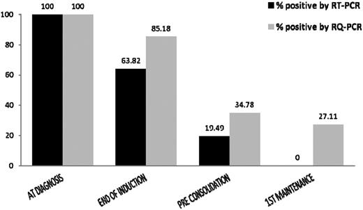 Figure 3. Comparison of PML-RARA clearance by RT-PCR and RQ-PCR after initiation of therapy.