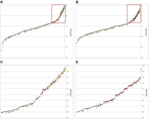 Figure 1. Expression profiles of CRLF2 by NCI risk group. CRLF2 expression by NCI risk group is shown along with the corresponding IKZF1 deletions and mutations, CRLF2 lesions and mutations, and JAK mutations. (A-B) All samples for NCI HR and SR, respectively, with the red box indicating the cases with “high” CRLF2 expression. The threshold for high was set at the point where the CRLF2 lesion with the lowest expression (ΔCt = 8.08) was found. (C-D) Enlarged regions within the boxes for NCI HR and NCI SR, respectively, to help illustrate the patterns of lesions and mutations within each. Black dot represents CRLF2 intensity; yellow circle, IGH@-CRLF2; red square, P2RY8-CRLF2; blue diamond, JAK mutations; yellow triangle, IKZF1 deletions or mutations; and green circle, CRLF2 F232C mutation.