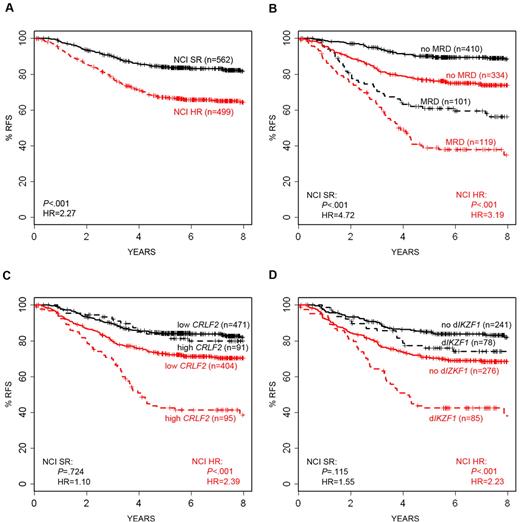 Figure 2. Variables independently predictive of outcome in full cohort. After stepwise multivariate analysis, 4 variables were independently correlated with outcome among the cases tested: (A) NCI risk group, (B) MRD, (C) high CRLF2 expression, and (D) dIKZF1 status. Their correlations with outcome are depicted in Kaplan-Meier survival plots, stratified by NCI risk group. Black lines indicate NCI SR; and red lines, NCI HR. The hazard ratios and log-rank P values were calculated separately for the 2 NCI risk groups and are shown in black (NCI SR) and red (NCI HR) at the bottom of each plot.