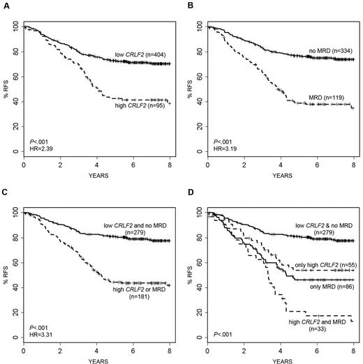 Figure 3. Variables independently predictive of outcome in NCI HR. After stepwise multivariate analysis, only 2 variables were independently correlated with outcome among the NCI HR cases. Their univariate impacts are shown: (A) MRD and (B) high CRLF2 expression. (C) The performance of the final model of these 2 variables. (D) The model split by its 4 categories to illustrate the relative impact of the variables.
