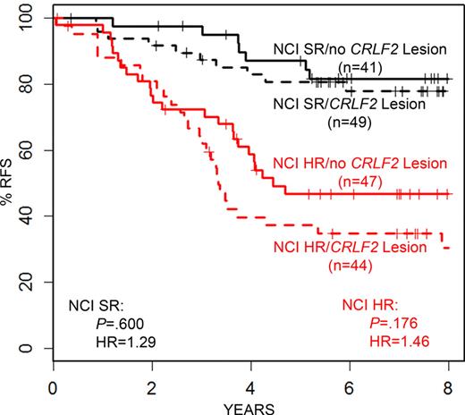 Figure 4. Impact of CRLF2 lesions on outcome among patients with high CRLF2 expression. The Kaplan-Meier survival curves are shown for NCI HR (red) and SR (black) patients according to their CRLF2 lesion status. Cases without CRLF2 lesions have equivalently poor outcome to those with lesions, regardless of NCI risk group.