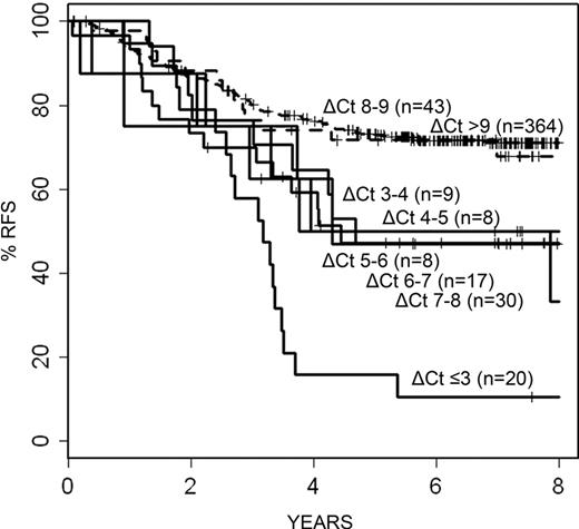 Figure 5. Relationships of CRLF2 expression range and outcome in NCI HR. The expression of CRLF2 was partitioned into ranges, and the survival curves of each were plotted. Given the small number of very high expressing cases, patients with a ΔCt ≤ 3.0 were grouped together. Likewise, patients with a ΔCt > 9 were grouped together because there was no distinguishable difference in outcome between any of the ranges in these low expressing cases.