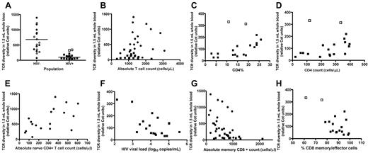 Figure 2. Impact of HIV infection on TCR repertoire diversity in a fixed volume of whole blood. In this figure, as well as those that follow, circles represent HIV− subjects; and squares, HIV+ subjects. (A) Whole-blood TCR repertoire diversity compared for HIV-infected and -uninfected subjects. Diversity is expressed in relative Cot units.17 Solid symbols represent subjects meeting prespecified criteria for comparison; and open symbols, subjects that did not meet these prespecified criteria. Diversity values for HIV-infected subjects were significantly lower (P = .0005; 2-tailed Mann-Whitney test for prespecified comparison groups). (B) Absolute T-cell count did not correlate with whole-blood TCR repertoire diversity (Spearman r = −0.07; P = .79 for HIV−; Spearman r = −0.26; P = .27 for HIV+; Spearman r = 0.25; P = .14 for all subjects). (C) CD4+ T-cell percentage and whole-blood TCR repertoire diversity measured for HIV-infected subjects. Solid symbols represent subjects with viral loads > 1000 copies/mL; and open symbols, subjects with viral loads < 1000 copies/mL. CD4% and sum TCR repertoire diversity were significantly correlated for all HIV-infected subjects (Spearman r = 0.55; P = .01); the strength of correlation increases if the 2 subjects with viral loads < 1000 copies/mL are excluded (Spearman r = 0.72; P = .001). (D) CD4+ T-cell absolute counts and whole-blood TCR repertoire diversity measured for HIV-infected subjects. Solid symbols represent subjects with viral loads > 1000 copies/mL; and open circles, subjects with viral loads < 1000 copies/mL. Absolute CD4 count and whole-blood TCR repertoire diversity were significantly correlated (Spearman r = 0.46; P = .048), but the strength of this correlation improved if the 2 subjects with viral loads < 1000 copies/mL are excluded (Spearman r = 0.61; P = .01). (E) Naive CD4+ T-cell absolute counts and whole-blood TCR repertoire diversity measured for HIV-uninfected subjects (Spearman r = 0.61; P = .008). (F) HIV viral load and blood TCR diversity for HIV-infected subjects. The correlation was not significant (Spearman r = −0.42, P = .07). (G) Absolute memory CD8+ cell count and whole-blood TCR diversity. Memory cells were defined as in Table 3 (Spearman r = −0.21, P = .41 for HIV−; Spearman r = −0.27, P = .29 for HIV+). (H) Percentage CD8 effector/memory cells of all CD8 cells and whole-blood TCR diversity in HIV+ subjects. Open symbols represent subjects with viral loads < 1000 copies/mL. Memory and effector cells were defined as in Table 3 (Spearman r = −0.52, P = .03).