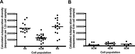 Figure 3. Subpopulation diversity of purified T cells from HIV-uninfected subjects. (A) Diversity (TCR sequences measured per 1.2 million cells) of naive CD4+ T cells (4N; CD3+CD4+CCR7+CD45RA+CD57−), central memory CD4+ T cells (4CM; CD3+CD4+CCR7+CD45RA−CD57−), and naive CD8+ T cells (8N; CD3+CD4+CCR7+CD45RA+CD57−) sort-purified from HIV-uninfected subjects. (B) Absolute diversity (TCR sequences measured per 0.4 million cells) of central memory CD8+ T cells (8CM; CD3+CD8+CCR7+CD45RA−CD57−), effector memory CD4+ T cells (4EM; CD3+CD4+CCR7−CD45RA+), and effector memory CD8+ T cells (8EM; CD3+CD4+CCR7−CD45RA+) sorted from HIV-uninfected subjects. One-way ANOVA for the 6 populations was significant (Kruskal-Wallis test, P < .0001). The 4N and 8N populations did not have a significant difference in sequences per sample (Mann-Whitney test, P = .32), but the 4CM population had significantly less diversity than 4N and 8N and significantly more diversity than 8CM (all comparisons with 2-tailed Mann-Whitney tests, P < .0001).