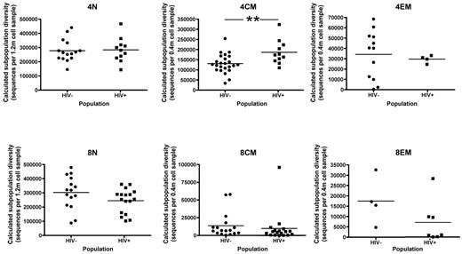 Figure 4. Subpopulation diversity of sort-purified T cells in HIV-uninfected versus -infected subjects. Data are shown for those HIV-uninfected and -infected subjects (regardless of prespecified comparison group) from whom the target number of cells (1.2 million cells or 0.4 million cells) could be collected. Abbreviations for cell subpopulations and the markers used to define them for flow cytometric purification are the same as in Figure 3. All diversity comparisons were nonsignificant, except that the TCR repertoire of the central memory CD4+ T-cell subpopulation from HIV-infected subjects was significantly more diverse than that found in HIV-uninfected subjects (2-tailed Mann-Whitney test, P = .007).