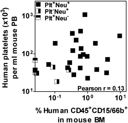 Figure 4. Lack of correlation between rapid platelet- and neutrophil-producing activity in individually analyzed mPB samples. Low numbers of Lin−ALDH+ cells from 3 different mPB preparations were transplanted into NSG mice and the levels of human platelets and neutrophils present 3 weeks later in the PB and BM, respectively, were determined. Each data point indicates an individual mouse and mice positive for only one of the 2 lineages or both are shown separately.