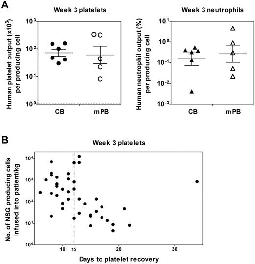 Figure 5. Similar 3-week platelet and neutrophil outputs from Lin−ALDH+ progenitors in human CB and mPB detected by a clinically relevant xenotransplantation assay using NSG mice. (A) The individual values shown are average outputs calculated for different samples of CB and mPB based on limiting dilution analysis of the frequency of rapid platelet- and neutrophil-producing cells present in each sample tested and their measured average outputs at doses that were nonlimiting but also nonsaturating. The crossbars represent the geometric mean ± SEM of the sample values for CB and mPB separately. (B) Poor rapid human platelet production in NSG mice correlates with delayed platelet recovery in clinical transplantations. Shown is a plot of the number of rapid human platelet-producing cells (measured using the 3-week NSG transplantation assay) determined to be present in 42 mPB autotransplantations (based on the frequency of these multiplied by the cellularity of the transplantation and then normalized per kilogram of body weight of the patient) versus the time taken by each patient to recover their platelet count (defined as > 20 × 109/L after transplantation). The dotted line shows the definition of delayed recovery chosen here to be 12 days to correspond to the earliest time when human platelets would appear from the cells assayed in NSG mice.