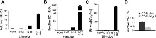 Figure 1. miR-155 and BIC RNA expression in resting and IL-12 and/or IL-18–stimulated NK cells and NK subsets. CD56+ human NK cells were left unstimulated or stimulated with IL-12 (10 ng/mL), IL-18 (100 ng/mL) or combination of both for 18 hours after which pellets were collected and used to prepare RNA. miR-155 (A) and BIC (B) RNA expression were quantified by real-time RT-PCR. (C) Supernatants were analyzed for IFN-γ production by ELISA. (D) CD56bright and CD56dim NK cells were quantified for miR-155 expression by real-time RT-PCR. This experiment is representative of at least 4 such experiments performed with similar results.