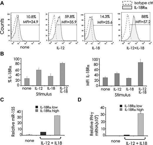 Figure 2. miR-155 expression in IL-18Rαhigh and IL-18Rαlow NK cells stimulated by IL-12 plus IL-18. (A) Freshly isolated CD56+ human NK cells were stimulated with IL-12 (10 ng/mL), IL-18 (100 ng/mL) or their combination for 48 hours after which cells were analyzed by FACS for expression of IL-18Rα. A nonreactive directly conjugated isotype-identical Ab was used as a control. (B) Percent and MFI of IL-18Rα expression from 6 different donors are summarized. (C) NK cells activated for 24 hours with IL-12 plus IL-18 were FACS sorted for IL18Rαhigh and IL18Rαlow expression, and quantified for miR-155 and (D) IFN-γ mRNA expression by real-time RT-PCR. This experiment is representative of at least 4 experiments performed with similar results.