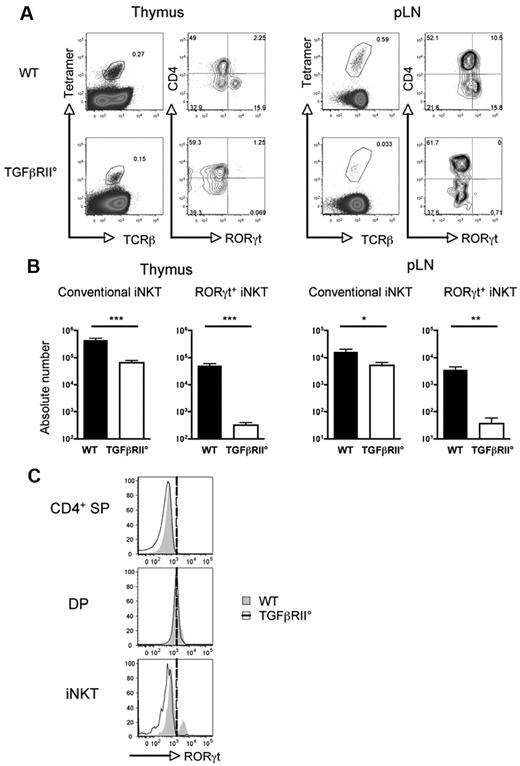 Figure 2. TGFβ signaling is required for RORγt+ iNKT development. (A) Flow cytometry analysis of the presence of iNKT cell subsets in the thymus and pLNs of CD4-Cre; TgfbRIIflox/flox mice (TGFβRII°) and WT littermate control. Mice were analyzed at 2 weeks old, before the onset of T cell–mediated autoimmunity.22,41 (B) Mean absolute numbers ± SEM of CD4− RORγt+ and conventional RORγt− iNKT cells from the thymus and pLNs. (C) Flow cytometry analysis of the expression of RORγt in CD4 single-positive (CD4 SP), DP, and total iNKT cells (iNKT) in the thymus. Invariant NKT cells were identified by excluding B220+ and CD8+ cells and gating on CD1d tetramer+ TCRβ+ cells. Representative plots and combined data of 6 experiments totaling 8 to 10 mice in each group. P values were calculated using an unpaired Student t test (*P < .05; **P < .01; ***P < .001).