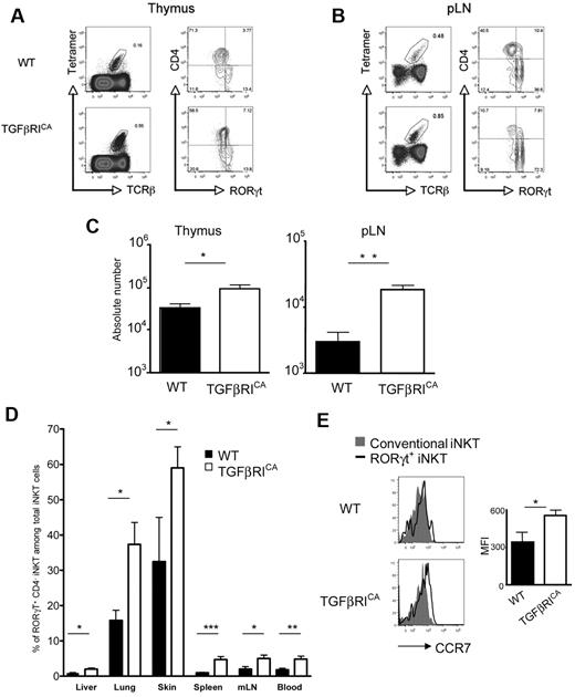 Figure 4. TGFβ signaling enhances enrichment of RORγt+ iNKT cells in immune and peripheral tissues. Flow cytometry analysis of the presence of iNKT cell subsets in the (A) thymus and (B) pLNs of CD4-Cre; Stopflox/floxTgfbRICA (TGFβRICA) mice and WT littermate control 6- to 8-week-old mice. Invariant NKT cells were identified by excluding B220+ and CD8+ cells and gating on CD1d tetramer+ TCRβ+ cells. (C) Mean absolute numbers ± SEM of RORγt+ iNKT cells from the thymus and pLNs. Representative plots and combined data from 7 experiments totaling 10 to 12 mice in each group. P values were calculated using unpaired Student t test (*P < .05; **P < .01; NS indicates not significant). (D) Percentage ± SEM of RORγt+ iNKT cells among all iNKT cells in the spleen, mesenteric lymph nodes (mLNs), liver, lung, blood, and skin of TGFβRICA mice and WT littermate control mice. P values were calculated using unpaired Student t test (*P < .05; **P < .01; ***P < .001). (E) Flow cytometry analysis of CCR7 on RORγt+ and conventional RORγt− iNKT cells from the pLNs. Graph illustates the mean of fluorescence intensity (MFI) of CCR7 staining on RORγt+ iNKT cells ± SEM. Representative plots and combined data from at least 6 experiments totaling 10 to 12 mice in each group (A-B). Representative plots and combined data from 3 to 6 experiments totaling 4 to 8 mice in each group (D-E).