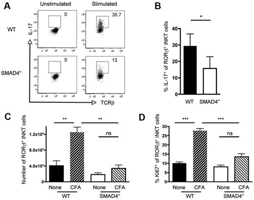 Figure 5. SMAD4-dependent signaling is required for IL-17 production and proliferation of RORγt+ iNKT cells during an inflammatory response. Ex vivo intracellular flow cytometry analysis of IL-17 producing RORγt+ iNKT cells in the pLNs of CD4-Cre; Smad4flox/flox (SMAD4°) and WT littermate control mice 10 to 16 weeks old. (A) Representive flow cytometry plots of the percentage of IL-17+ RORγt+ iNKT cells in SMAD4° and WT mice with and without PMA/ionomycin stimulation. Invariant NKT cells were identified by excluding B220+ and CD8+ cells and gating on CD1d tetramer+ TCRβ+ cells. (B) The mean percentage ± SEM of RORγt+ iNKT cells that produce IL-17. Combined data of 3 experiments. P values were calculated using a paired Student t test (*P > .05). (C) Number of RORγt+ and (D) percentage of Ki67+ RORγt+ iNKT cells in the draining inguinal lymph nodes with and without subcutaneous injection of CFA at the base of the tail. Invariant NKT cells were identified as previously described. One experiment representive of 3 to 5 unimmunized mice and 6 to 8 immunized mice of each genotype in total, 10 to 16 weeks old. Mean ± SEM are shown. The 1-way ANOVA was used to determine overall significance between groups and P values were calculated using Bonferroni multiple comparison test. (P < .01; ***P < .001; NS indicates not significant).