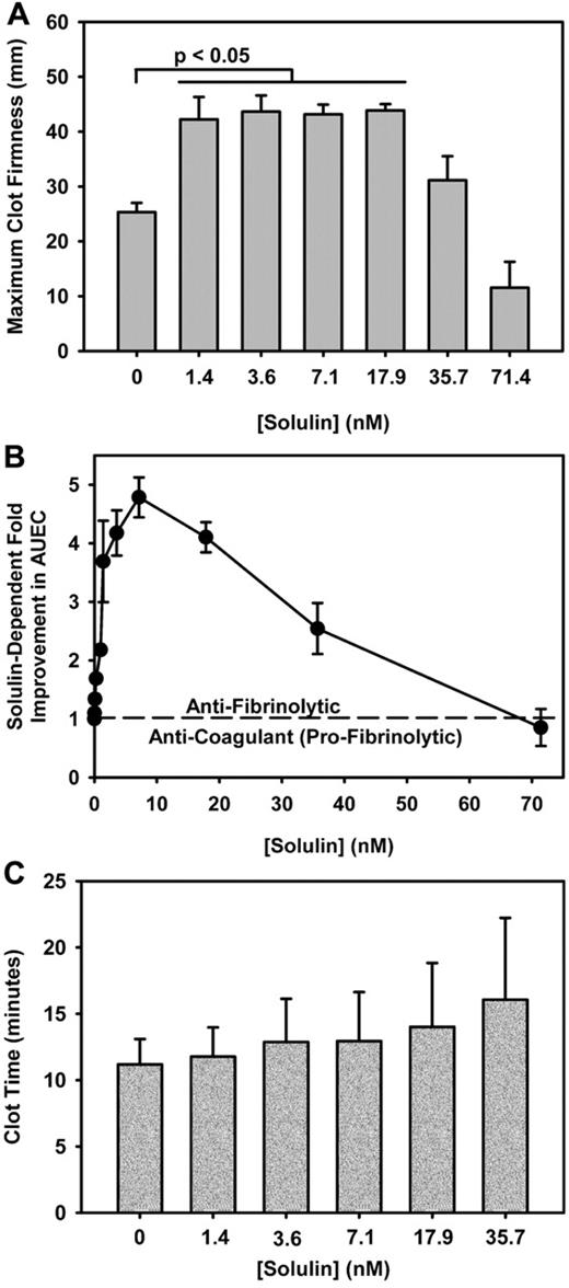 Solulin increases the MCF and AUEC in human hemophilic blood with minimal effect on CLT. (A) The maximum clot firmness (MCF) increased from 25.3 ± 4.5 mm to 43.2 ± 6.6 mm in the presence of 1.4-17.9nM Solulin (P < .01). At higher concentrations, the MCF decreased from peak values. (B) In severe hemophilia A, the area under the elasticity curve (AUEC) is increased by ∼ 4-fold in the presence of Solulin due in part to an increase in MCF but also to an increased clot lysis time (CLT). (C) Solulin marginally increases the CLT in hemophilia A blood. At the lowest concentrations of Solulin (< 7.1nM), the CLT increased marginally from 11.2 ± 1.9 to 12.9 ± 3.7 minutes. The increase in CLT with Solulin was not statistically significant even at 35.7nM (P = .07). This is Figure 2 from the article by Foley et al that begins on page 3622 of this issue.