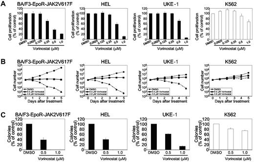 Figure 1. Effects of vorinostat on cell proliferation and clonogenic outgrowth. (A) BA/F3-EpoR cells stably expressing JAK2V617F, HEL, and UKE-1 cells harboring the JAK2V617F mutation or BCR-ABL–transformed K562 cells expressing WT JAK2 were treated with various concentrations of vorinostat for 48 hours. Cell proliferation was measured with the WST assay. Columns represent the mean of 3 independent experiments; bars represent SEM. (B) Cells were treated with DMSO (control) or vorinostat, and viable cells were counted by trypan blue exclusion over 5 days. Results shown represent means ± SEM from 3 independent experiments. (C) BA/F3-EpoR-JAK2V617F, HEL, UKE-1, and K562 cells were left untreated or treated with vorinostat (0.5 or 1.0μM) and plated in methylcellulose medium (Methocult M3234) in the absence of cytokine. Cytokine-independent colonies were counted on day 5. Results shown represent means ± SEM from 3 independent experiments. Note that vorinostat significantly inhibited the clonogenic growth of JAK2V617F-transformed cells.