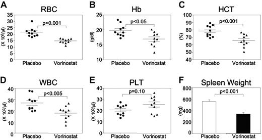 Figure 5. Vorinostat treatment normalizes peripheral blood counts and improves extramedullary hematopoiesis in Jak2V617F knock-in mice. Treatment with vorinostat at 200 mg/kg for 2 weeks resulted in significant improvement in RBC (A), Hb (B), HCT (C), and WBC (D) counts in Jak2V617F knock-in mice (n = 10) compared with placebo (vehicle)–treated mice (n = 10). (E) Platelet counts in the peripheral blood of placebo- and vorinostat-treated animals (n = 10). (F) Spleen weight was significantly reduced in Jak2V617F knock-in mice after 2 weeks of vorinostat treatment (n = 7).