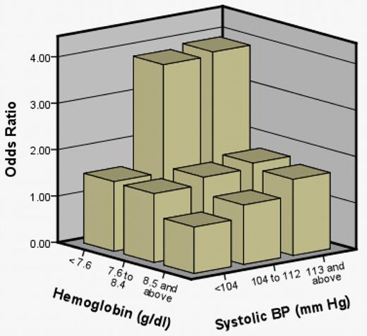 Figure 2. Joint effect of hemoglobin total (tertiles) and SBP (tertiles) on odds of SCI in 814 participants with HbSS or HbSβ° thalassemia between 5 and 15 years of age.