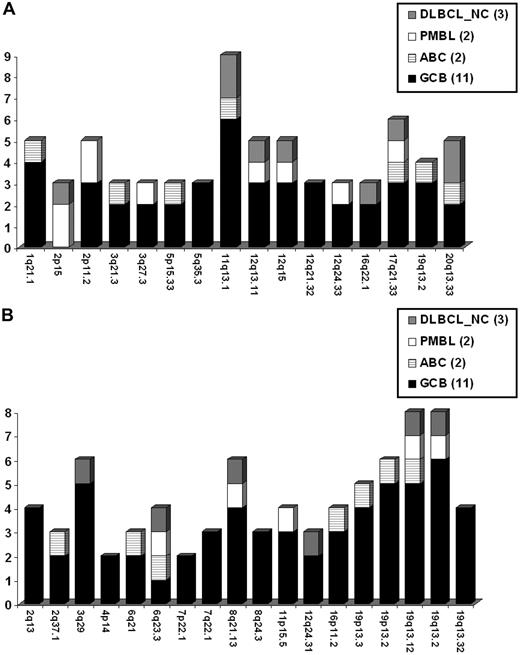 Figure 2. Pediatric mDLBCL DNA copy number alterations. Recurrent DNA CN gains (A) and losses (B) detected by array CGH in molecularly defined pediatric DLBCL. The cytoband is listed for each MCR occurring in 2 or more patient samples. Frequency of aberration is coded according to the molecular subtype classification.