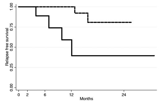 Figure 1. RFS of 14 WAIHA (dotted line) and 9 CHD (continuous line) patients estimated with the Kaplan-Meier method.