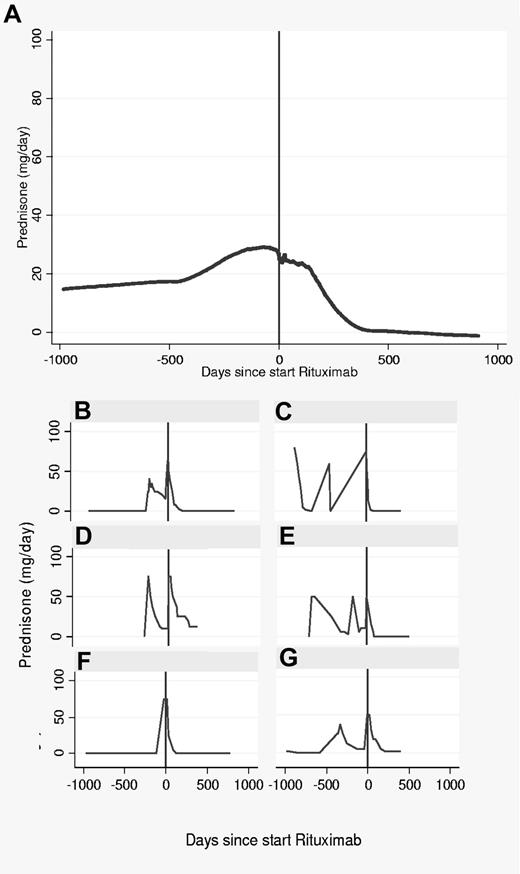 Figure 2. Steroid treatment before and after LD-rituximab in AIHA patients. (A) Average locally weighted smoothed (lowess) of 15 AIHA patients relapsed after standard steroid treatment. (B-G) Typical examples of prednisone administration in 6 AIHA patients. (B-C) WAIHA responders to LD-rituximab. (D-E) WAIHA responders relapsed at month +13 and +16 after LD-rituximab. (F) CHD responder to LD-rituximab. (G) CHD nonresponder relapsed at month +10 after LD-rituximab.