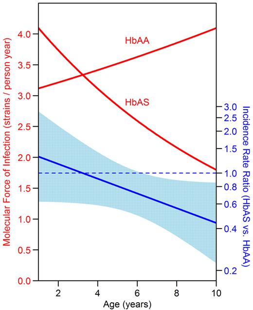 Figure 2. HbAS children had a lower molecular force of infection than HbAA children at older ages. The y-axis on the left denotes the number of incident P falciparum strains detected in the blood per year, or the molecular force of infection. The y-axis on the right denotes the IRR of the molecular force of infection in HbAS versus HbAA children. The light blue band indicates the 95% CI for the IRR; protection is significant at the P = .05 level for ages where the band does not cross the dotted blue line. Data were analyzed using negative binomial regression.