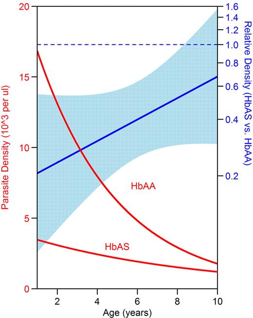 Figure 3. HbAS children had lower parasite densities than HbAA children at younger ages. The y-axis on the left denotes geometric mean parasite density as measured by blood smear. The y-axis on the right denotes relative parasite density of HbAS versus HbAA children. The light blue band indicates the 95% CI for the relative density; protection is significant at the P = .05 level for ages where the band does not cross the dotted blue line. Data were analyzed using generalized estimating equations with robust inference.