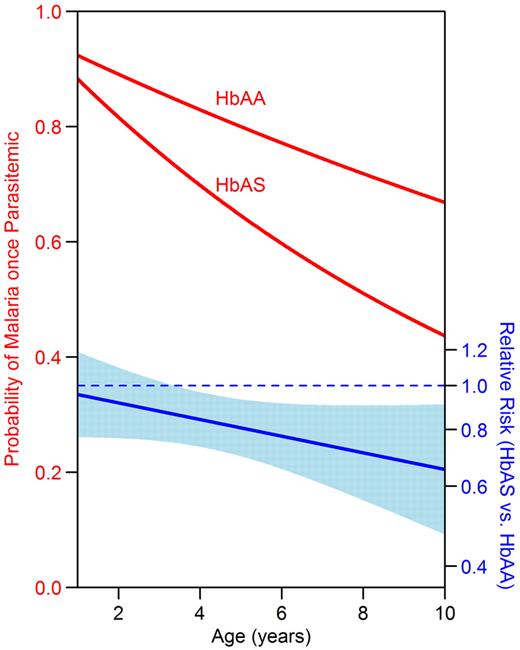 Figure 4. HbAS children had a lower risk of progression to symptomatic malaria once parasitemic than HbAA children at older ages. The y-axis on the left denotes the probability of developing symptomatic malaria in a given month if parasitemic. The y-axis on the right denotes the RR of symptomatic malaria once parasitemic. The light blue band indicates the 95% CI for the RR; protection is significant at the P = .05 level for ages where the band does not cross the dotted blue line. Data were analyzed using generalized estimating equations with robust inference.