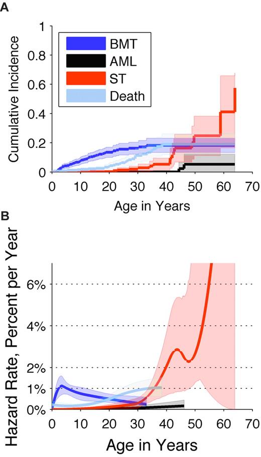 Figure 1. Cumulative incidence and annual hazard rate of competing adverse events by age in patients with Diamond Blackfan anemia. Adverse events included BMT (dark blue), AML (black), STs (red), or death not caused by AML, ST, or BMT (light blue). (A) Cumulative incidence by age (cumulative percentage experiencing each event as initial cause of failure) and 95% CIs (shaded areas). (B) Annual hazard rates (incidence rate per year among subjects who are still susceptible) and 95% CIs (shaded areas).
