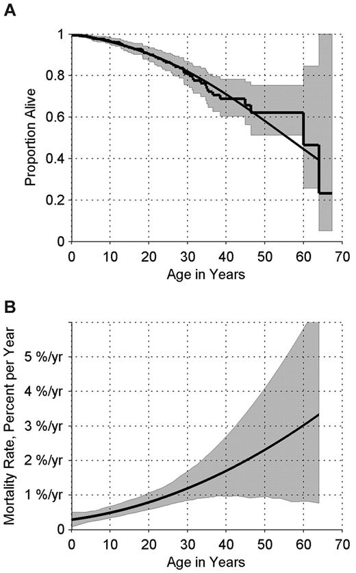 Figure 2. Survival experience of patients in the DBAR. (A) Kaplan-Meier survival curve (step function), with 95% CI, and smoothed survival curve, estimating the probability of surviving to each age. (B) Percent dying of any cause per year, by age, and 95% CI.