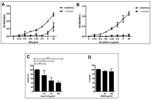 Figure 4. Binding of ADAMTS13 to MR and DC-SIGN. ADAMTS13 was immobilized on microtiter plates. Increasing concentrations (0-10 μg/mL) of recombinant MR CTLD 4-7-Fc (A) or DC-SIGN-Fc (B) chimeras were added to the wells. To determine whether ADAMTS13 binding to these receptors is specific, the Fc-chimera receptors were pre-incubated with mannan prior to being added to the wells. Data are from 2 independent experiments. (C-D) iDCs were pre-incubated at 37°C in normal medium or in medium containing different concentrations of anti-MR Ab (C) or anti–DC-SIGN blocking Ab AZND1 (D) for 20 minutes, and then 50nM ADAMTS13-488 was added to the cells. Uptake was measured after 45 minutes by FACS and is expressed as a percentage of uptake. Graphs represent data from 3 independent experiments and are expressed as means ± SD.