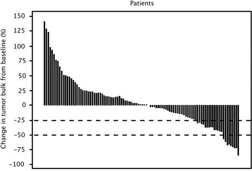 Figure 1. Reduction in tumor size at 3 months. Tumor size was measured by computed tomography scan and calculated as the sum of the product of diameters for the indicator lesions (assessed by an independent radiology reviewer and based on standard review criteria for NHL31,39). The change in tumor size from screening to month 3 was assessed in 106 patients with postbaseline tumor measurement at month 3.