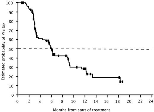 Figure 2. PFS among patients with rituximab-refractory FL treated with ofatumumab. PFS, defined as the time from randomization (week 0) to progression (assessed by an independent end point review committee) or death. Results presented are for the combined dose groups (ofatumumab 500 mg and 1000 mg).