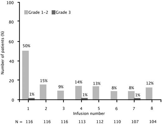 Figure 3. Infusion-related reactions by infusion number. Infusion-related reactions reported on the day of and day after ofatumumab infusion. Results presented are for the combined dose groups (500 mg and 1000 mg).