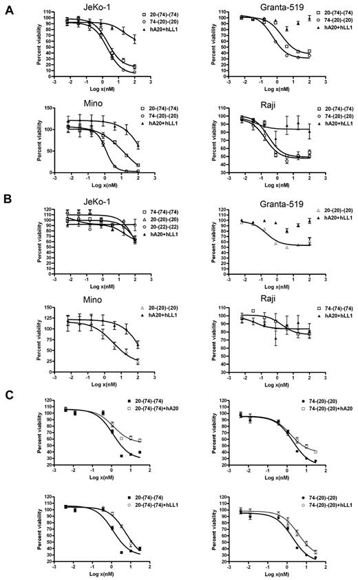 Figure 2. Direct cytotoxicity induced by anti-CD20/CD74 HexAbs in NHL cell lines as determined by the MTS assay. (A) JeKo-1, Granta-519, Mino, and Raji (5 × 104 cells per well in 48-well plate) cells were treated with indicated concentrations of Abs for 4 days. (B) Effect of monospecific 20-(20)-(20) on JeKo-1, Granta-519, and Mino cells; bispecific 20-(22)-(22) on JeKo-1 cells; and monospecific 74-(74)-(74) on Raji cells. (C) Dose-response curves showing partial inhibition of 20-(74)-(74) and 74-(20)-(20) in JeKo-1 cells by excess hA20 or hLL1 (10 μg/mL). Error bars represent (SD); n = 3.