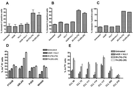 Figure 3. Induction of apoptosis by anti-CD20/CD74 HexAbs. (A) JeKo-1, (B) Granta-519, and (C) Mino cells (2 × 105 cells per well in 6-well plate) were treated with 10nM of indicated Abs for 48 hours followed by annexin staining analysis. The 2 bispecific anti-CD20/CD74 HexAbs induced statistically significant apoptosis in all 3 cell lines compared with cells treated or not treated with parental Abs, alone or combined. (D) Annexin analysis on primary samples from patients with MCL treated with indicated Abs (10nM) for 24-48 hours. (E) Annexin analysis on primary samples from patients with CLL treated with indicated Abs (10nM) for 24-48 hours. (D-E), Data are shown as annexin+ PI− cells (early apoptosis). The 2 anti-CD20/CD74 HexAbs induced statistically significant early apoptosis in MCL and CLL compared with the untreated controls. One of the patient samples (CLL 216) did not respond to any treatment. Error bars represent SD (A-E); n = 3.