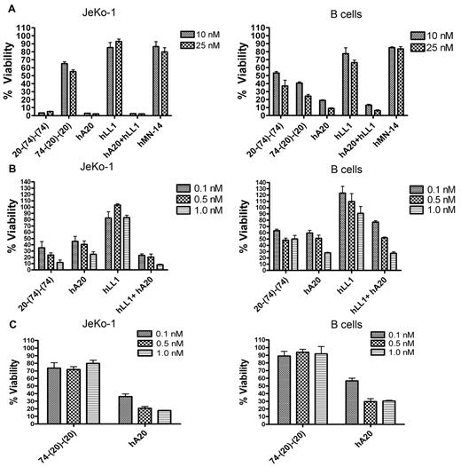 Figure 7. Activity of HexAbs in human blood ex vivo. The effect of the indicated Abs on the growth of spiked JeKo-1 cells in whole blood from a healthy volunteer was determined after 48 hours. JeKo-1 cells were analyzed as CD19+ events in the monocyte gate. B cells were analyzed as CD19+ events in the lymphocyte gate. Error bars represent SD; n = 3. (A) 20-(74)-(74) and 74-(20)-(20) were tested at 10nM and 25nM in JeKo-1 (left panel) and normal B cells (right panel). (B) 20-(74)-(74) was tested at 0.1nM, 0.5nM, and 1nM in JeKo-1 cells (left panel) and normal B cells (right panel). (C) 74-(20)-(20) was tested at 0.1nM, 0.5nM, and 1nM in JeKo-1 cells (left panel) and normal B cells (right panel).