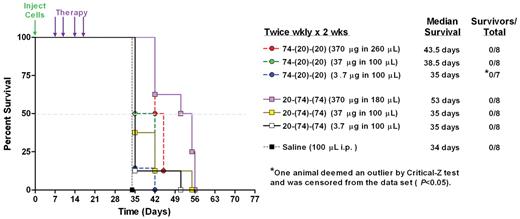 Figure 8. Therapeutic efficacy of HexAbs in disseminated JeKo-1 xenograft model. Seven groups of 8 mice (8-week-old female SCID mice) each were inoculated intravenously with JeKo-1 (2.5 × 107 cells per animal). After 7 days, 3 different does (ie, 370, 37, and 3.7 μg) of both HexAbs were administered by intraperitoneal injections twice a week for 2 weeks. Control mice received saline injections. 74-(20)-(20) and 20-(74)-(74), at the 370-μg dose level, resulted in 30% and 60% increases in median survival compared with saline controls, respectively.
