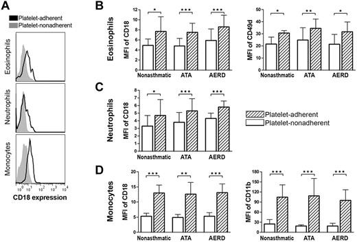Figure 3. Expression of integrins by platelet-adherent and -nonadherent leukocyte subsets. (A) Representative histograms of relative CD18 expression by CD61− platelet-nonadherent (solid gray) and CD61+ platelet-adherent (black line) peripheral blood eosinophils (top), neutrophils (middle), and monocytes (bottom) are shown for a subject with AERD. (B-D) Relative expression of CD18 and CD49d on eosinophils (B), CD18 on neutrophils (C), and CD18 and CD11b on monocytes (D), comparing the platelet-adherent and platelet-nonadherent leukocyte subsets in nonasthmatic controls (n = 7), ATA controls (n = 10), and subjects with AERD (n = 9). MFI indicates mean fluorescence intensity. Platelet-free CD61− leukocyte subsets are shown in white columns, and CD61+ leukocyte subsets are shown in hatched columns. Data are expressed as mean + SEM (★P < .05, ★★P < .01, ★★★P < .001).
