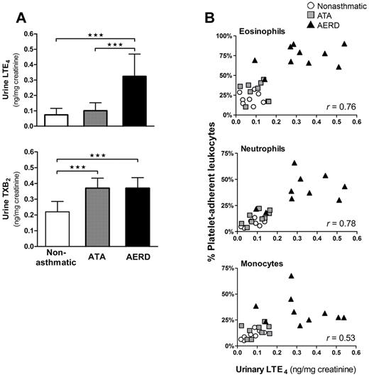 Figure 5. Platelet-adherent leukocytes correlate with systemic cysLT production. (A) Baseline urinary LTE4 (top) and TXB2 (bottom) levels analyzed by gas chromatography-mass spectrometry from nonasthmatic controls (n = 8), ATA controls (n = 9) and subjects with AERD (n = 10). Data are expressed as mean + SD (★★★P < .001). (B) Baseline urinary LTE4 levels plotted against the corresponding percentages of platelet-adherent eosinophils (top), neutrophils (middle), and monocytes (bottom) in the peripheral blood of each subject. Effect size, determined with Pearson correlation coefficient, is denoted as an r value displayed for each cell type. White circles, nonasthmatic controls; gray squares, ATA controls; black triangles, AERD subjects.