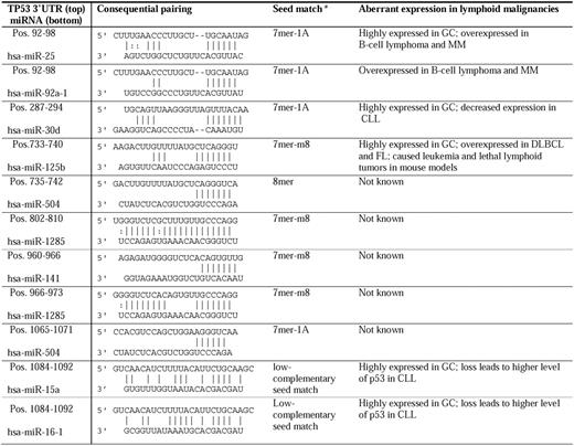 Figure 7. Posttranslational regulation of p53 and regulation of p53-effectors. (A) Regulation of p53 transcriptional activities and stability. Under stress conditions, p53 protein is stabilized and activated. Various proteins (mostly shown on the left) and posttranslational modifications (mostly shown on the right) regulate p53 degradation and p53 TAs. Generally, acetylation (eg, by p300, CBP) and phosphorylation (eg, by CK2, Chk2) inhibit ubiquitination, stabilize and enhance p53 activity, whereas neddylation (eg, by FBXO11, NEDD) increases p53 stability but suppresses p53 function. However, association with p300 is required for MDM2-mediated polyubiquitination and degradation of p53. Methylation on different residues has different effects on p53. The methyltransferase SETD7 increases p53 stability; SETD8 inhibits p53 activity. Controversially, Setd7 is dispensable for the p53 function (cell-cycle arrest or apoptosis) in vivo. Effect of sumoylation is also controversial. Acetylation state of SUMO-1 affects its activity toward p53 stability. Ubiquitination decreases p53 stability and activity. MDM2 mediates p53 degradation and inhibits p53 acetylation and activity. NUB1 decreases neddylation by NEDD8 and stimulates p53 ubiquitination, promotes cytoplasmic localization of p53, and inhibits p53 TA. The atypical ubiquitin ligase E4F1 has no effect on p53 degradation or localization but modifies p53 transcriptional program by enhancing cell-cycle arrest and not apoptosis. In the diagram, solid green arrows indicate positive regulation; solid red lines, negative regulation; and hyphenated green arrows, up-regulation of gene expression. (B) Downstream dysregulation of the TP53 pathway by p53-independent pathways, including the PI3K/Akt and NF-κB pathways. The PI3K/Akt pathway counters both the p53-mediated extrinsic (designated as 1: by inhibiting Fas/CD95 death-inducing signaling complex activation without affecting Fas expression) and intrinsic (designated as 2: by increasing antiapoptotic gene expression and decreasing PUMA expression; designated as 4: by suppressing the metabolic up-regulation of PUMA, decreasing PUMA stability, and inhibiting BIM cytotoxicity) apoptotic pathways, and activates the NF-κB pro-survival function (designated as 3: by phosphorylation of NF-κB inhibitor IκBα). DISC indicates death-inducing signaling complex.