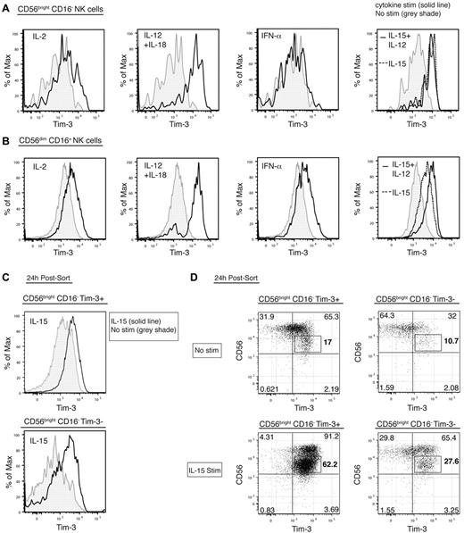 Figure 2. Tim-3 expression on NK cells is increased by maturation and cytokine stimulation. (A-B) Plots from a representative donor show the surface expression of Tim-3, on CD56brightCD16– (A) and CD56dimCD16+ (B) NK-cell subsets after culture overnight without stimulation (gray shade) or with IL-2, IL-12 and IL-18, IFN-α, IL-15 and IL-12 (black line for all these stimulations), and IL-15 (dotted line). (C-D) CD19−CD14−CD3−CD56brightCD16− NK cells either lacking or expressing Tim-3 were sorted and incubated for 24 hours with either no stimulation or IL-15. (C) Histograms show Tim-3 expression of sorted cells from a representative donor after culture without (gray shade) or with IL-15 stimulation (black line). (D) Plots depict CD56 and Tim-3 coexpression on sorted CD56brightCD16– Tim-3+ (left) and Tim-3− (right) NK cells without (top) or with (bottom) IL-15 stimulation. These experiments were repeated 3 times with different unrelated healthy donors.
