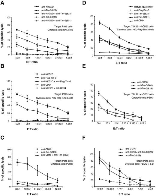 Figure 5. Tim-3 cross-linking inhibits killing by NK cells. (A-C) Each graph depicts the percentage of specific lysis of mouse P815 target cells mediated by the human NK-cell line NKL (A); NKL cells transduced with human Tim-3 containing a FLAG epitope tag on the N terminus, NKL-FLAG-Tim-3 (B); or freshly isolated PBMCs from a representative donor in the absence or presence of the indicated single or combined mAbs: anti–Tim-3 (clone 344801), anti–Tim-3 (clone 344823), anti-NKG2D, anti-CD94, anti-CD16, or anti-FLAG (C). (D-E) Graphs represent lysis of human 721.221 cells transduced with human CD32 Fc receptors by NKL-FLAG-Tim-3 (D) or freshly isolated PBMCs from a representative donor in the presence of the indicated mAbs: anti–Tim-3 (clone 344801), anti–Tim-3 (clone 344823), or anti-CD56 (E). Anti-CD56 was used as a negative control because it does not affect NK-cell cytotoxicity. (F) Graph represents lysis of mouse P815 target cells mediated by PBMCs stimulated overnight with IL-2 from a representative donor in the absence or presence of the indicated single or combined mAbs: anti–Tim-3 (clone 344801), anti–Tim-3 (clone 344823), and anti-CD16. Results are representative of 3 independent experiments performed in triplicate.