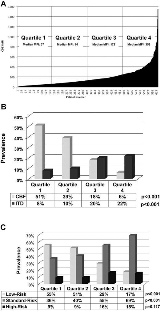 Figure 1. Distribution of CD33 expression. (A) Distribution of CD33 expression for the 619 participants in our study cohort. (B) Correlation of CD33 expression level with specific cytogenetic/molecular disease characteristics by quartile. (C) CD33 expression and association with disease risk-group classification by quartile.