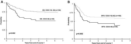 Figure 2. Correlation of clinical outcome with CD33 expression quartile. (A) OS from CR for Q1-3 versus Q4 for all AAML03P1 patients. (B) DFS from CR for Q1-3 versus Q4 for all patients enrolled in AAML03P1.