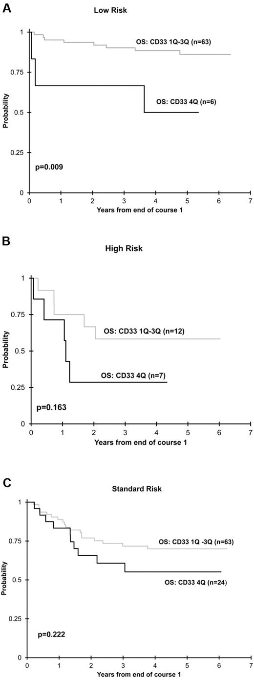 Figure 3. Correlation of clinical outcome with CD33 expression by cytogenetic/molecular risk classification. Shown is the OS from CR based on CD33 expression for patients with low-risk (A), high-risk (B), and standard-risk disease (C).