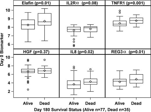 Figure 1. Biomarker concentrations at study entry (day 0) according to day 180 survival status. The boxplots show the range, median, and mean (diamond) graphed on a log-scale for each of the 6 biomarkers measured on day 0 according to the day 180 survival status (alive or dead). P values are shown for the comparison of median concentrations for each biomarker.